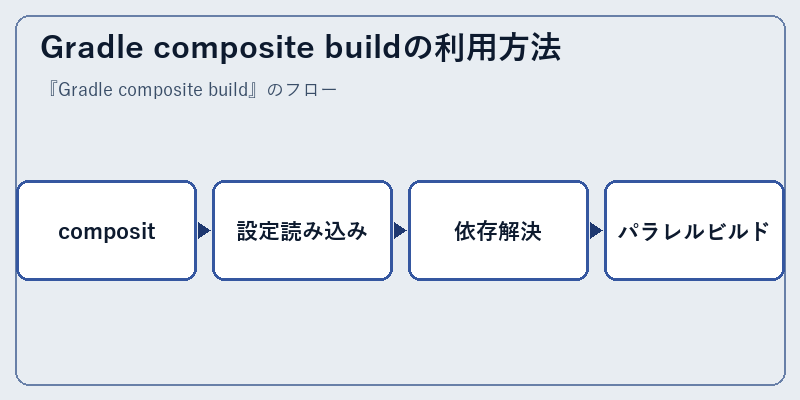 Gradle composite buildの利用方法