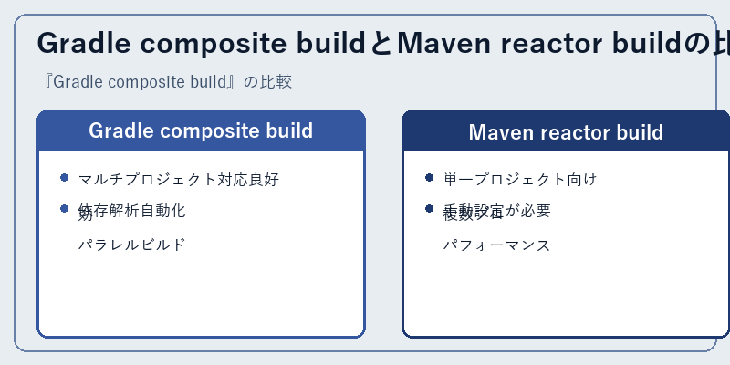 Gradle composite buildとMaven reactor buildの比較