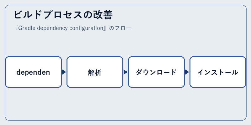 ビルドプロセスの改善