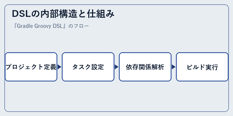 DSLの内部構造と仕組み