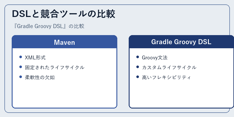 DSLと競合ツールの比較