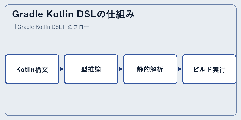Gradle Kotlin DSLの仕組み