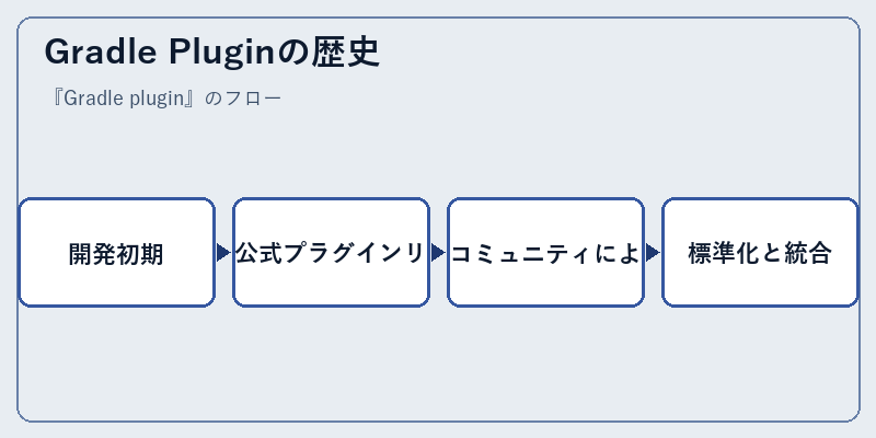 Gradle Pluginの歴史