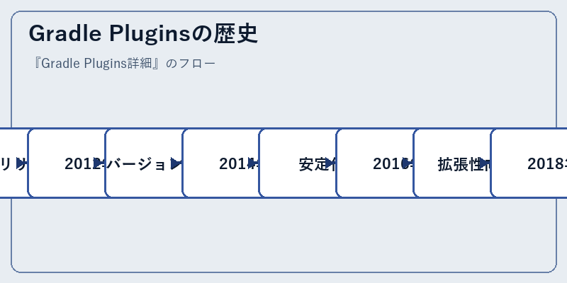 Gradle Pluginsの歴史