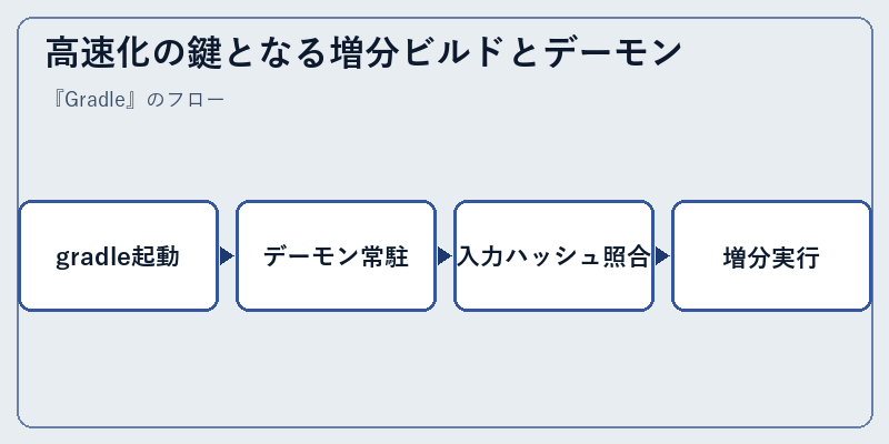 高速化の鍵となる増分ビルドとデーモン