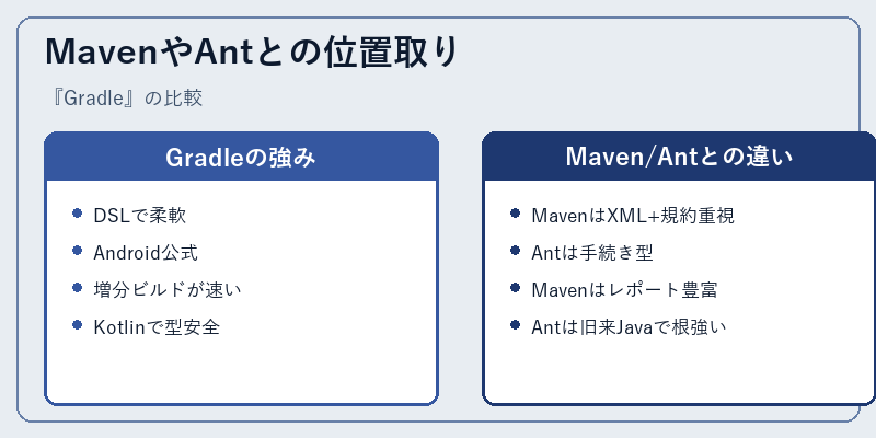 MavenやAntとの位置取り