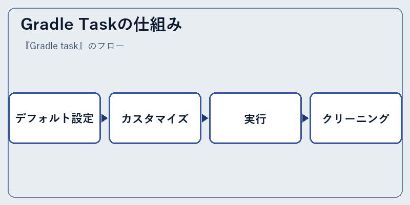 Gradle Taskの仕組み