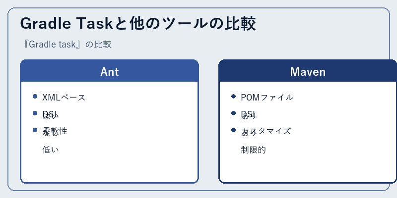 Gradle Taskと他のツールの比較