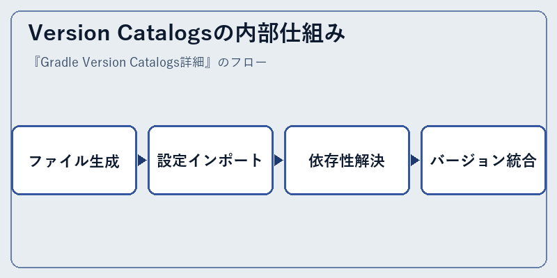 Version Catalogsの内部仕組み