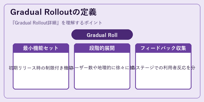 Gradual Rolloutの定義