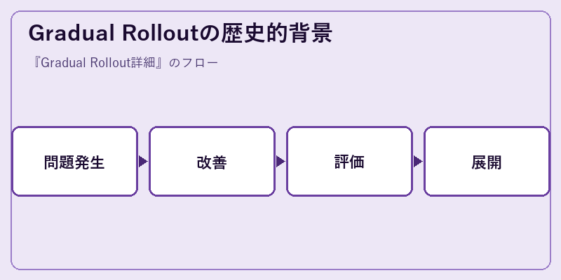 Gradual Rolloutの歴史的背景
