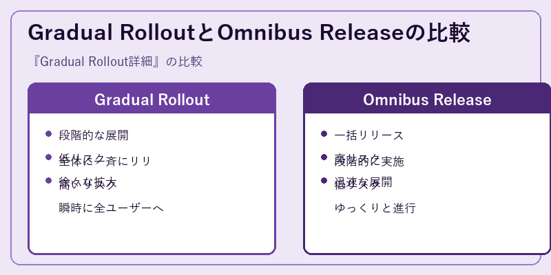 Gradual RolloutとOmnibus Releaseの比較