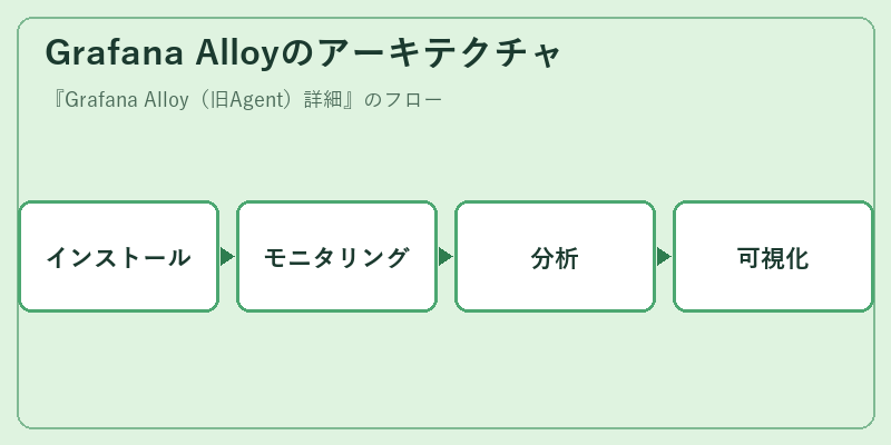 Grafana Alloyのアーキテクチャ