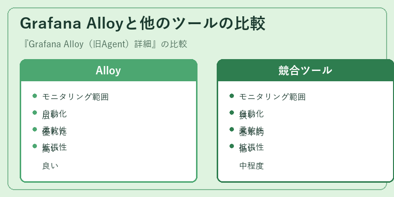 Grafana Alloyと他のツールの比較