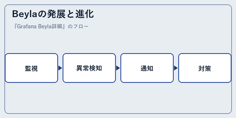 Beylaの発展と進化