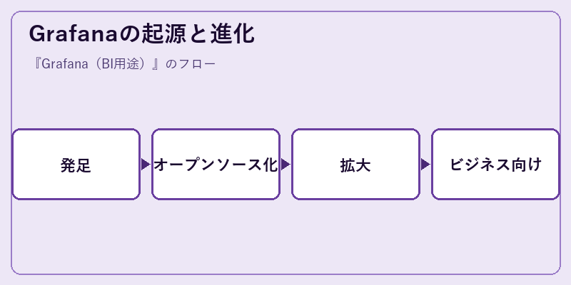 Grafanaの起源と進化