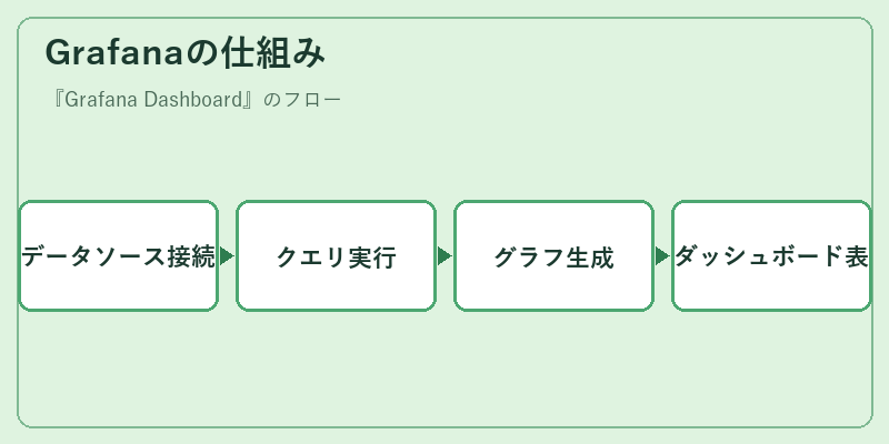 Grafanaの仕組み