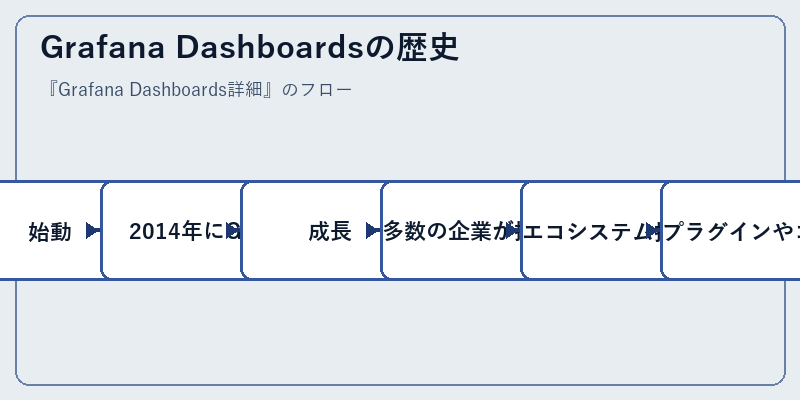 Grafana Dashboardsの歴史