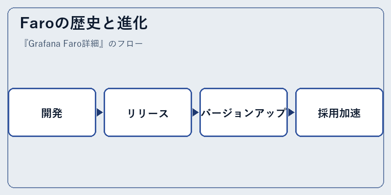 Faroの歴史と進化