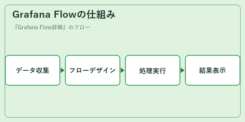 Grafana Flowの仕組み