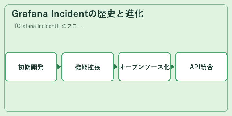 Grafana Incidentの歴史と進化