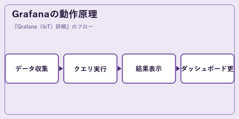 Grafanaの動作原理
