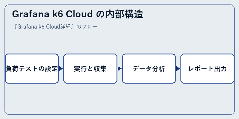 Grafana k6 Cloud の内部構造