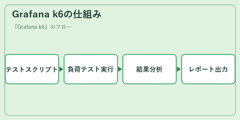 Grafana k6の仕組み