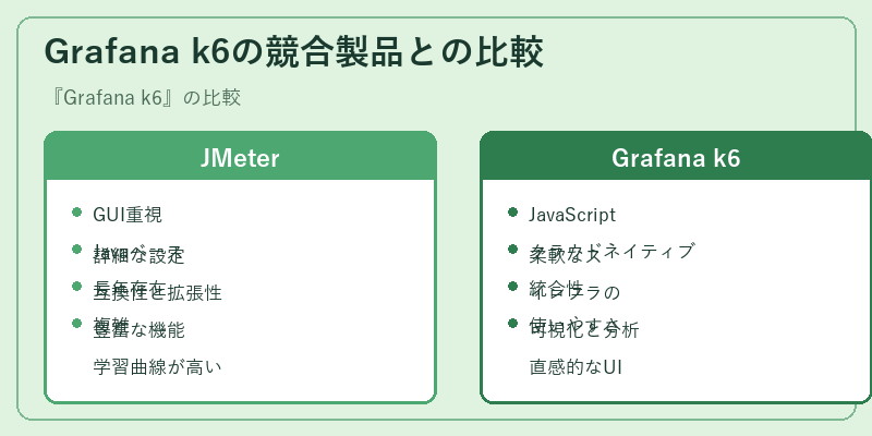 Grafana k6の競合製品との比較