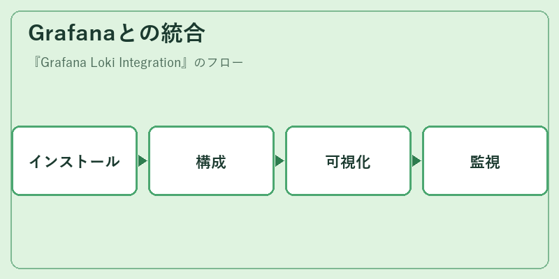 Grafanaとの統合