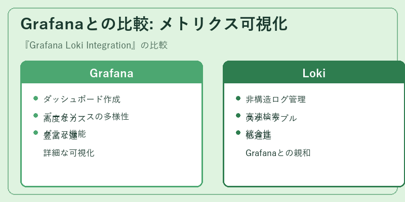 Grafanaとの比較: メトリクス可視化