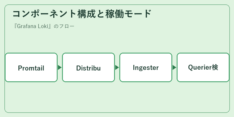 コンポーネント構成と稼働モード