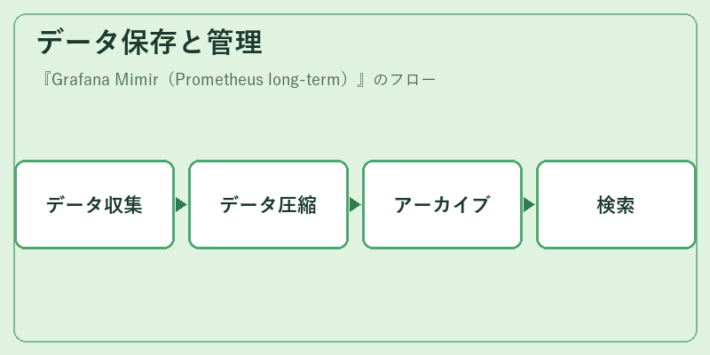 データ保存と管理