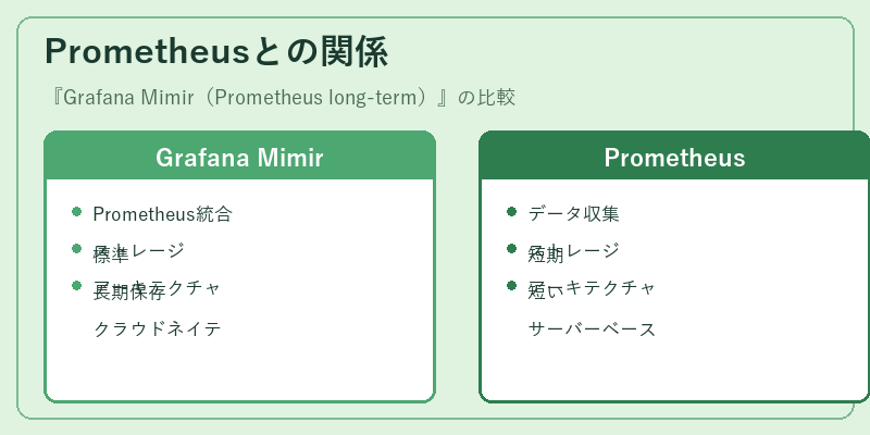 Prometheusとの関係