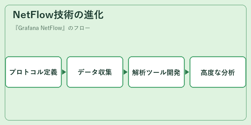 NetFlow技術の進化