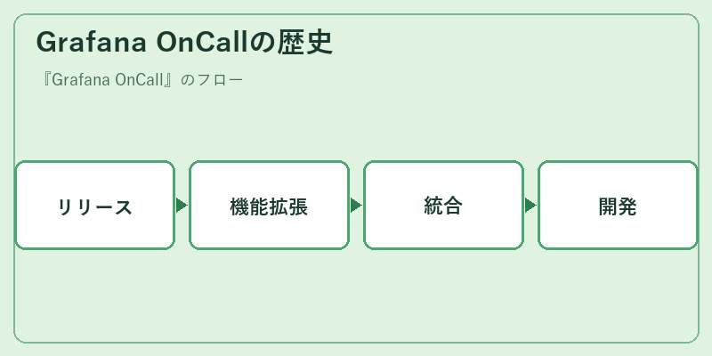 Grafana OnCallの歴史