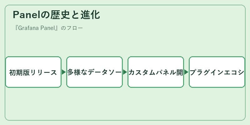 Panelの歴史と進化