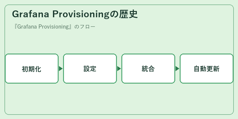 Grafana Provisioningの歴史
