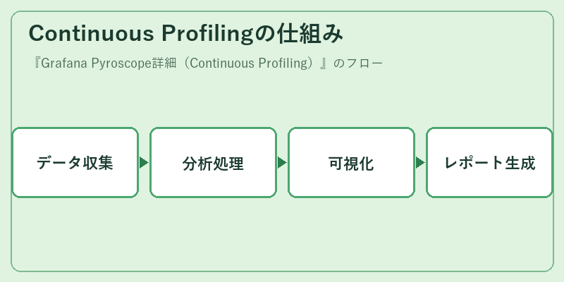 Continuous Profilingの仕組み