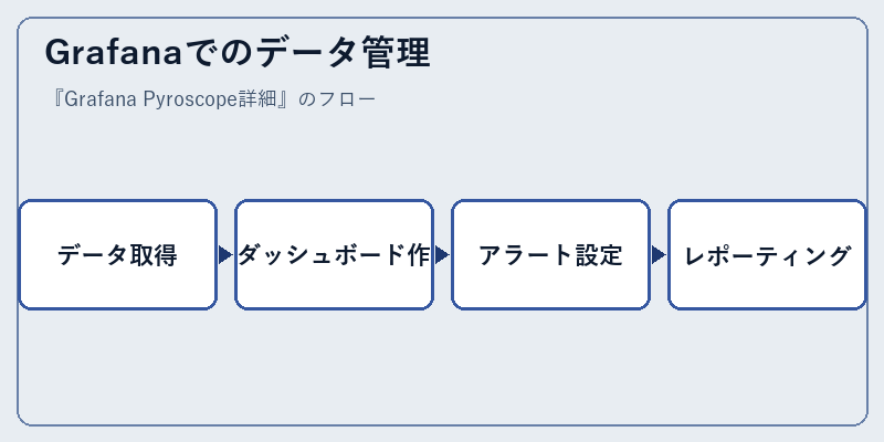 Grafanaでのデータ管理