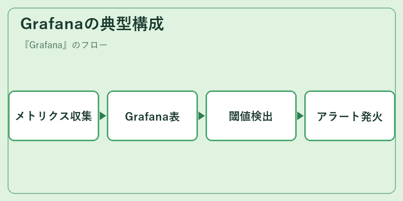 Grafanaの典型構成