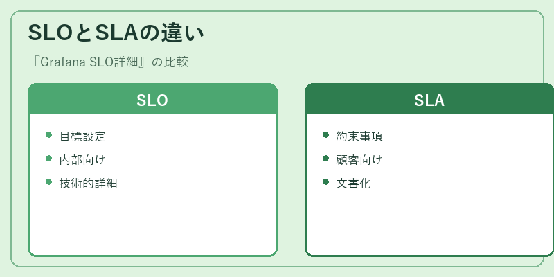 SLOとSLAの違い