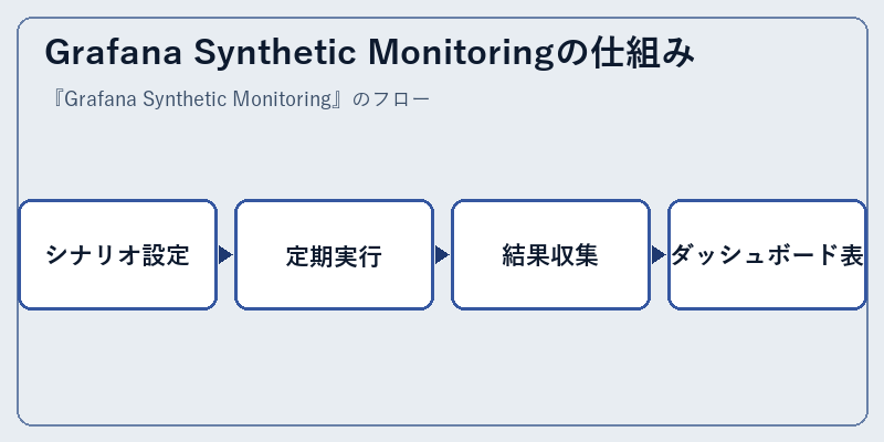 Grafana Synthetic Monitoringの仕組み