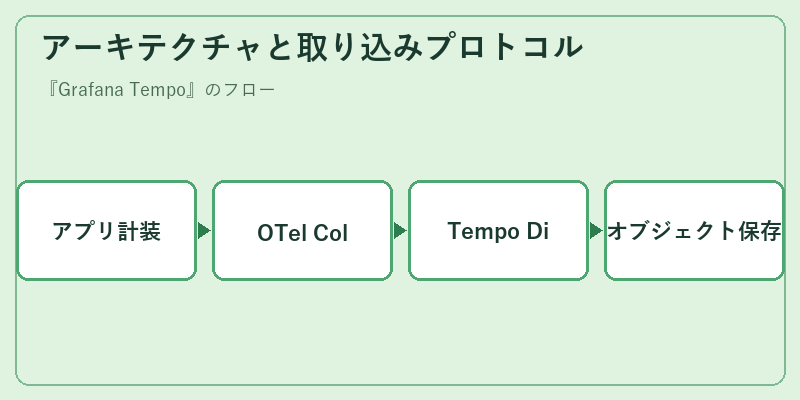 アーキテクチャと取り込みプロトコル