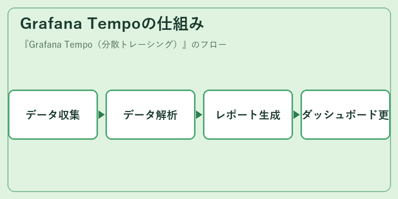 Grafana Tempoの仕組み