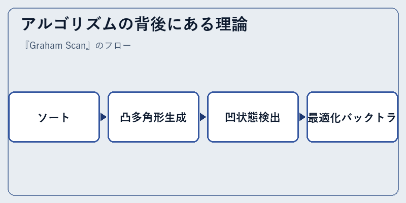 アルゴリズムの背後にある理論