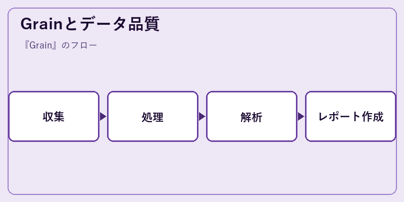Grainとデータ品質
