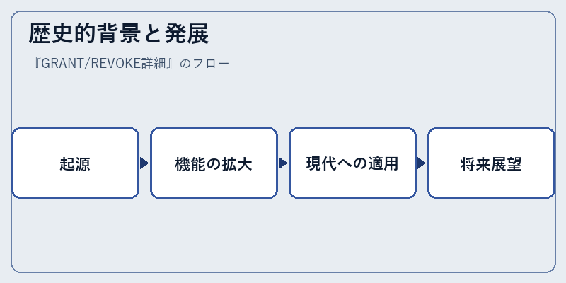 歴史的背景と発展