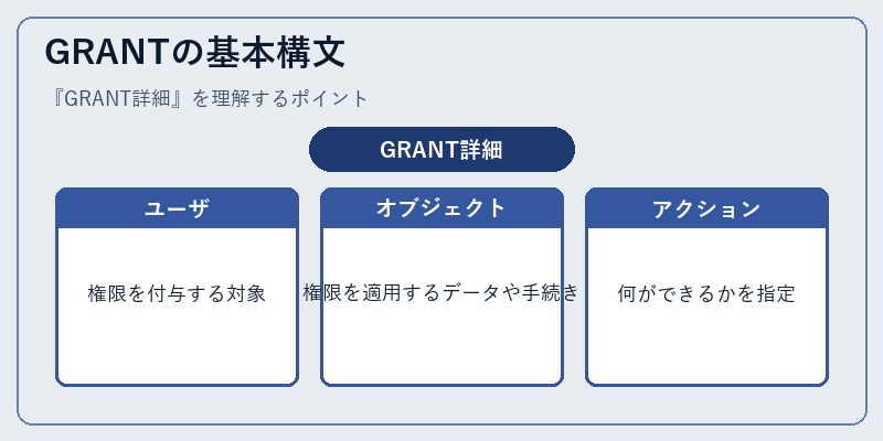 GRANTの基本構文