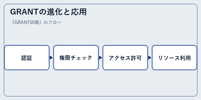 GRANTの進化と応用